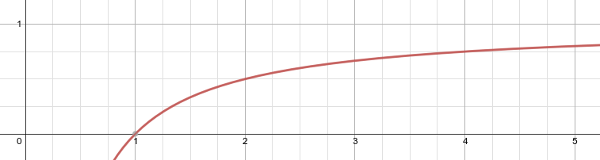 Bus Factor Valuation graph